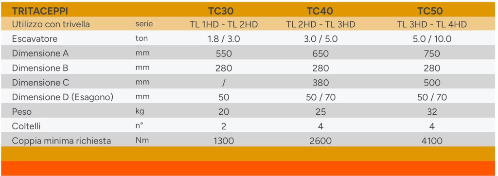 Shredding summary table